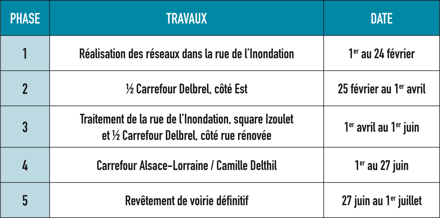 tableau rue inond periode