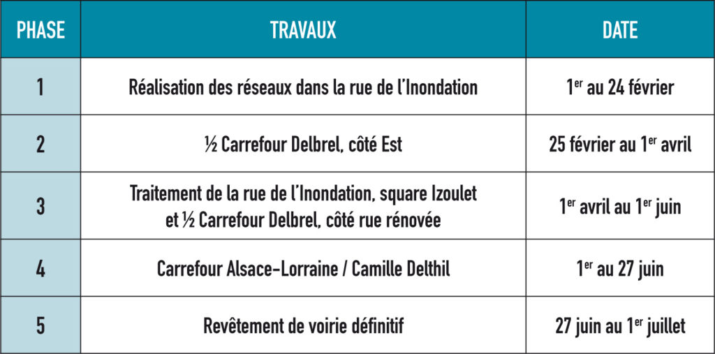 tableau rue inond periode